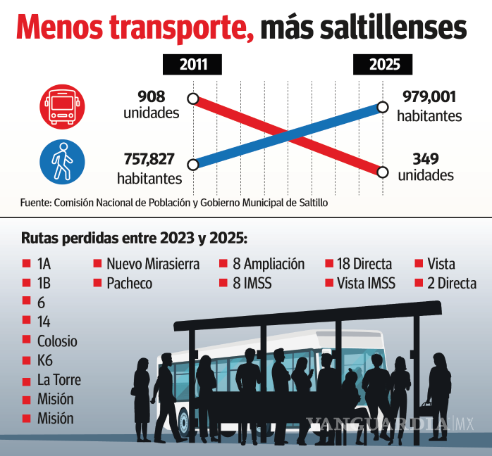 Saltillo: mientras transporte público se redujo 62%, la población creció 29% $!Saltillo: mientras transporte público se redujo 62%, la población creció 29%