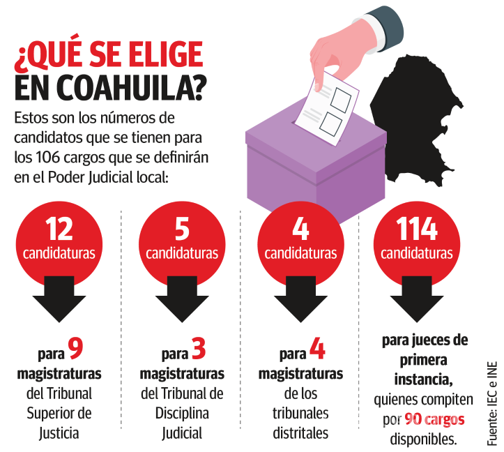 En medio de una casi nula competencia, Coahuila, la única entidad que reporta cero pesos de campañas por el Poder Judicial local $!En medio de una casi nula competencia, Coahuila, la única entidad que reporta cero pesos de campañas por el Poder Judicial local